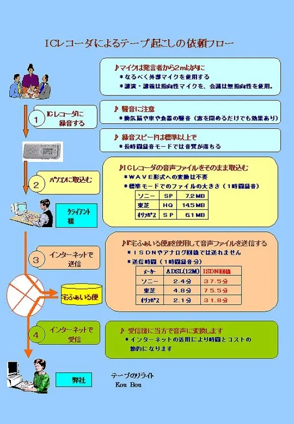 なぜこのテープ起こし業者がお薦めなのか?