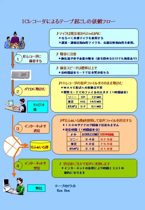 テープ起こし、ご好評いただいております。