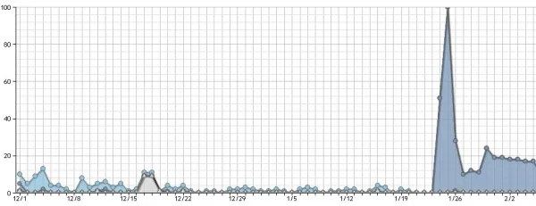 ウェブ上でのグラフ生成
