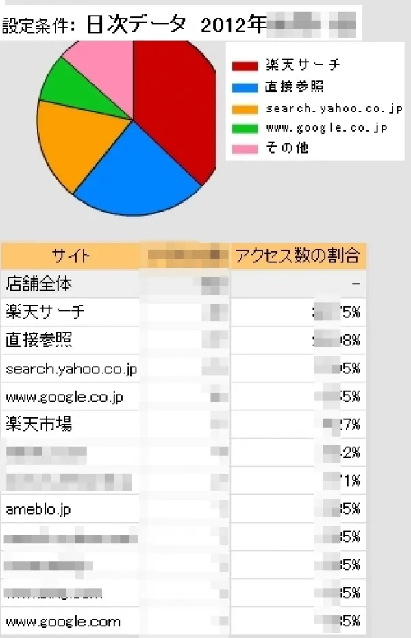 楽天でショップ、同業他社よりも2品SEOで上位表示