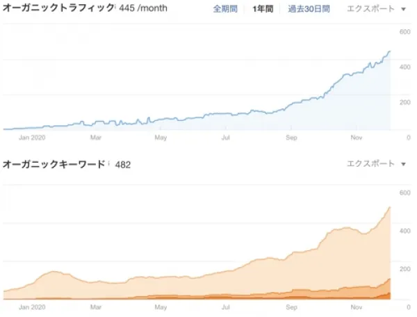 外壁塗装や防水塗装、住宅ローンなどに関する運営サイトのアクセス増加