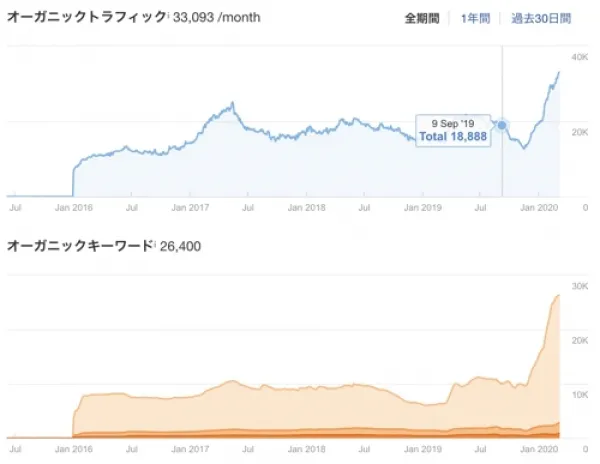 建材メディアでのSEOコンテンツ作成